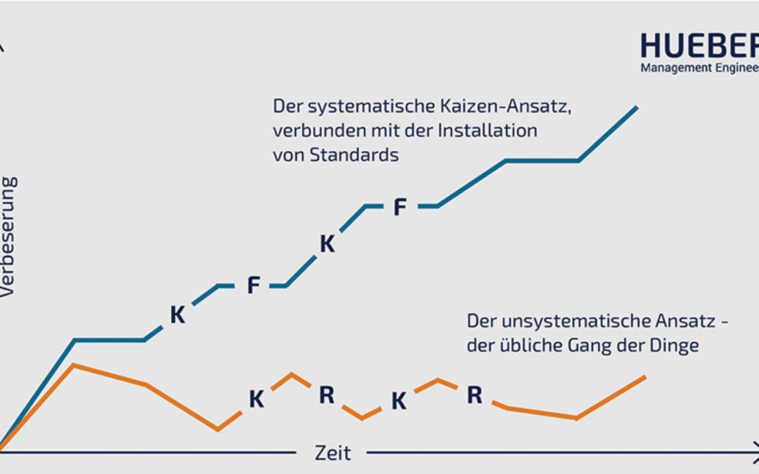 Kaizen . . . dauerhaft Standards einrichten und vor allem aufrechterhalten!