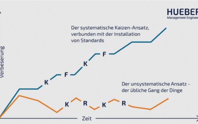 Kaizen . . . dauerhaft Standards einrichten und vor allem aufrechterhalten!